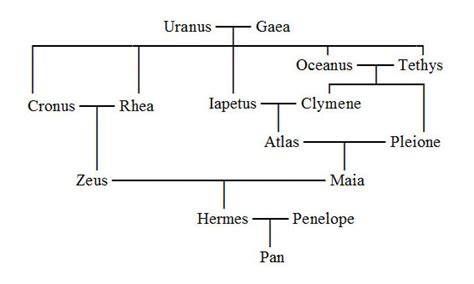 hermes e i suoi figli|hermes family tree.